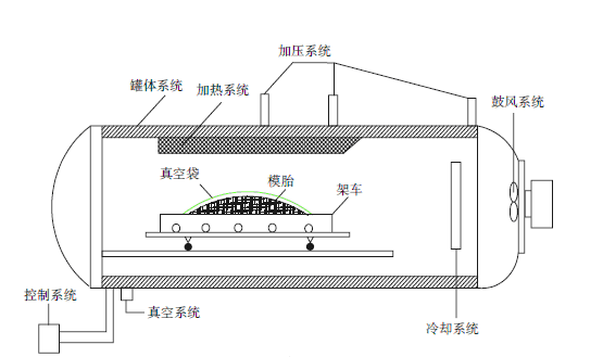 熱壓罐工藝結構圖