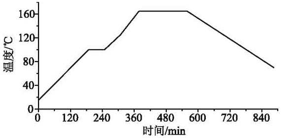 熱壓罐成型過(guò)程中壓力工藝曲線(xiàn)